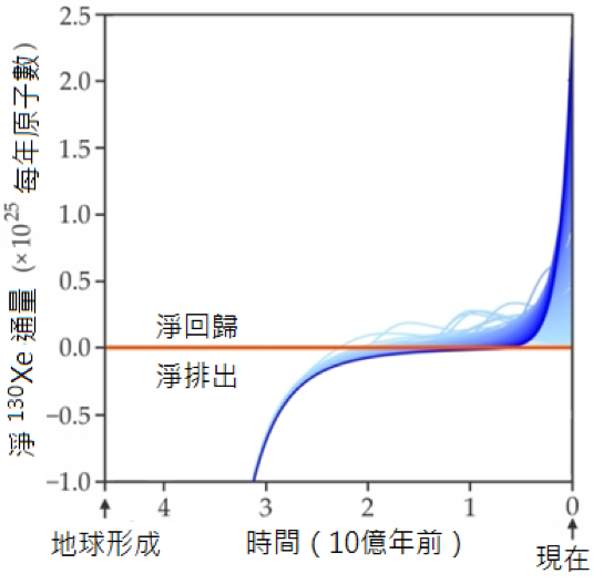 地函2