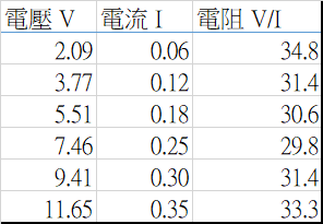 表一