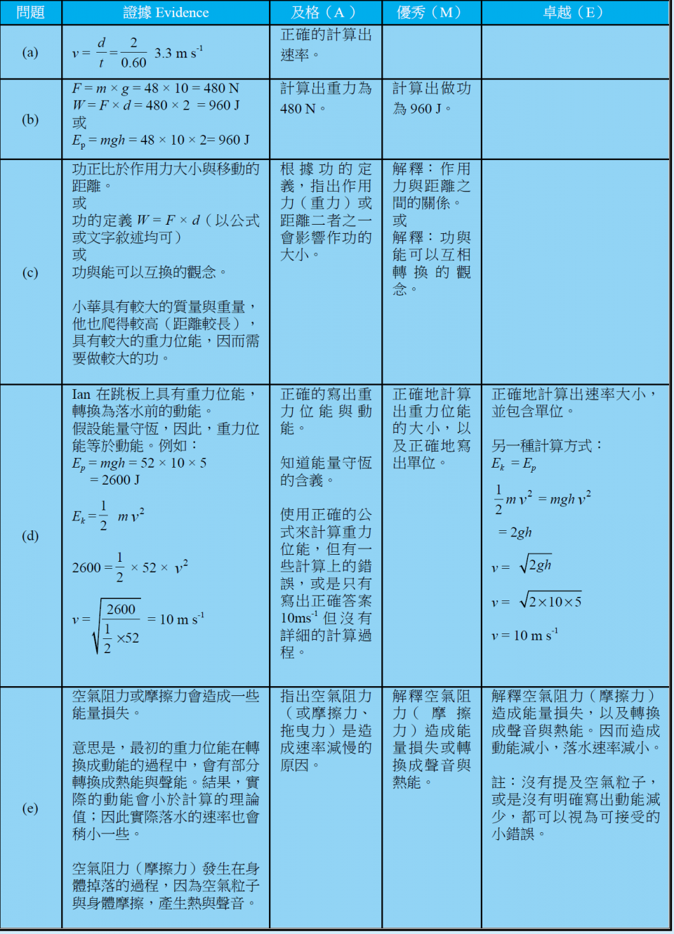 表一 表一
